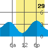 Eagle Bay tide chart for Monday, August 29, 2022