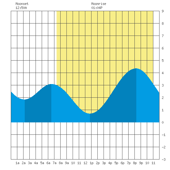 Eagle Bay tide chart for Tuesday, August 2, 2022