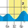 Eagle Bay tide chart for Tuesday, August 2, 2022