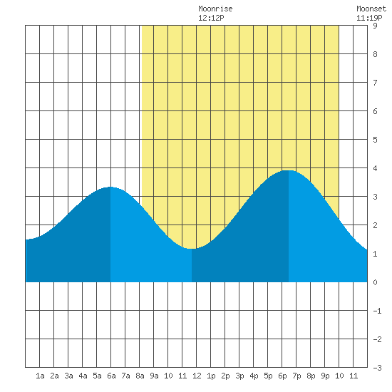Eagle Bay tide chart for Tuesday, August 30, 2022