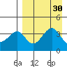 Eagle Bay tide chart for Tuesday, August 30, 2022