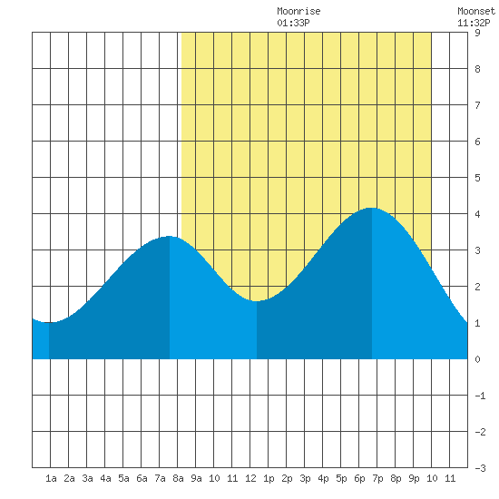 Eagle Bay tide chart for Wednesday, August 31, 2022