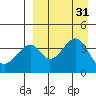 Eagle Bay tide chart for Wednesday, August 31, 2022
