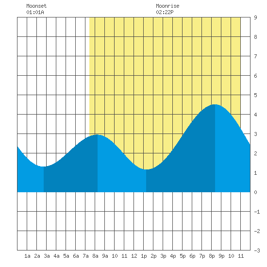 Eagle Bay tide chart for Wednesday, August 3, 2022
