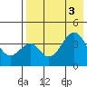 Eagle Bay tide chart for Wednesday, August 3, 2022