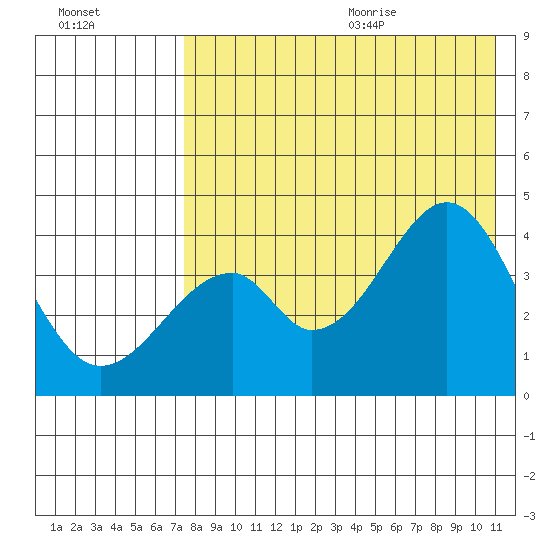 Eagle Bay tide chart for Thursday, August 4, 2022
