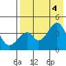 Eagle Bay tide chart for Thursday, August 4, 2022
