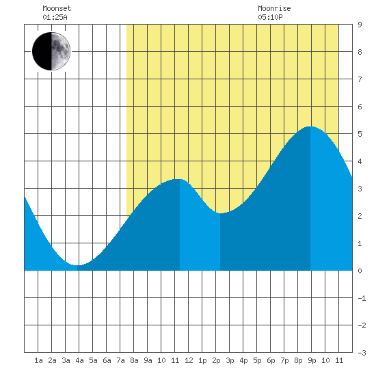 Eagle Bay tide chart for Friday, August 5, 2022