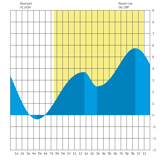 Eagle Bay tide chart for Saturday, August 6, 2022