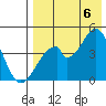 Eagle Bay tide chart for Saturday, August 6, 2022