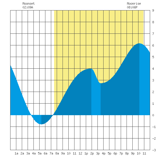 Eagle Bay tide chart for Sunday, August 7, 2022