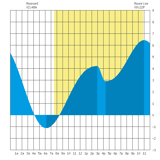Eagle Bay tide chart for Monday, August 8, 2022