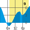 Eagle Bay tide chart for Tuesday, August 9, 2022