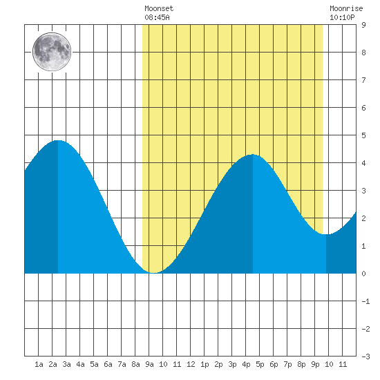 Eagle Bay tide chart for Saturday, September 10, 2022