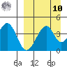 Eagle Bay tide chart for Saturday, September 10, 2022