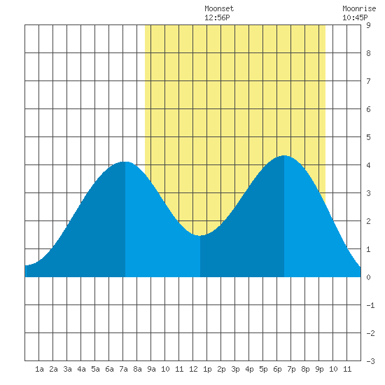 Eagle Bay tide chart for Tuesday, September 13, 2022