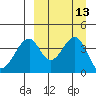 Eagle Bay tide chart for Tuesday, September 13, 2022