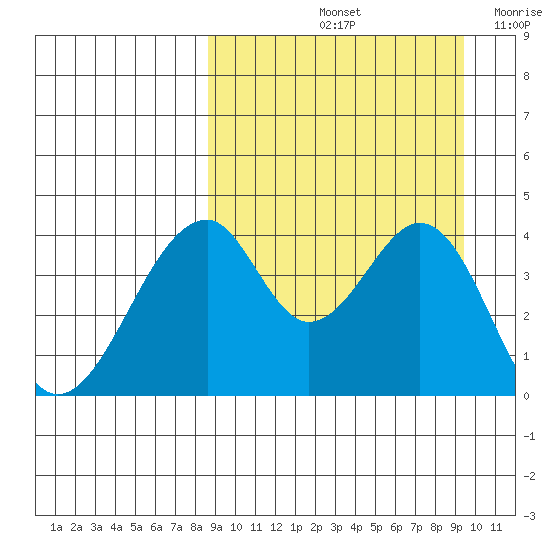 Eagle Bay tide chart for Wednesday, September 14, 2022