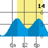 Eagle Bay tide chart for Wednesday, September 14, 2022