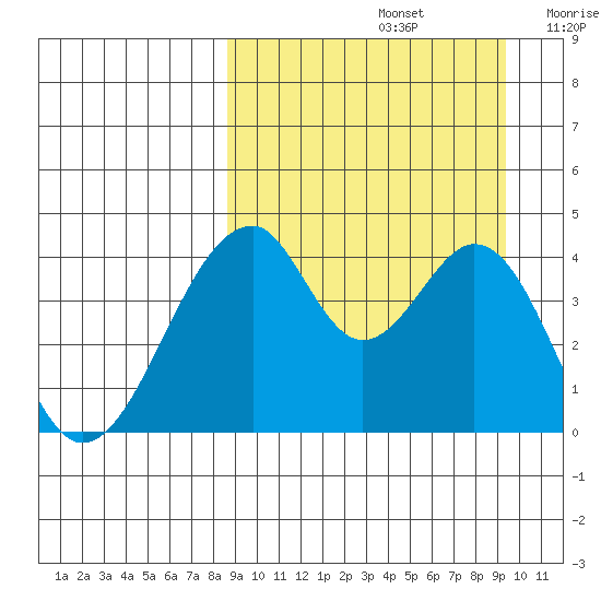 Eagle Bay tide chart for Thursday, September 15, 2022