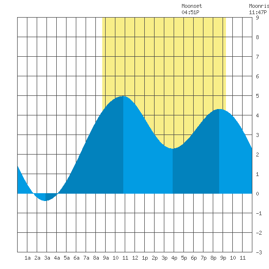 Eagle Bay tide chart for Friday, September 16, 2022
