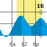 Eagle Bay tide chart for Friday, September 16, 2022