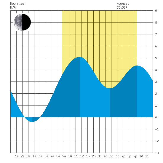 Eagle Bay tide chart for Saturday, September 17, 2022