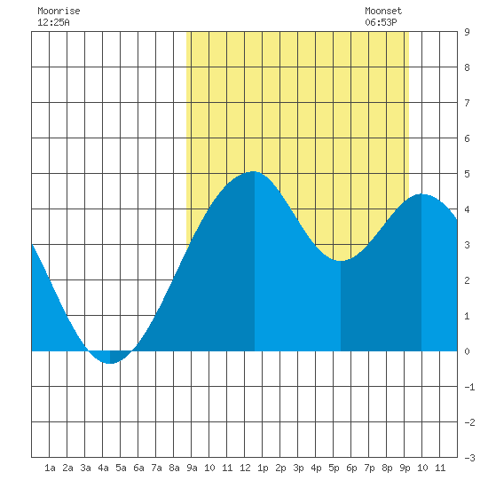 Eagle Bay tide chart for Sunday, September 18, 2022
