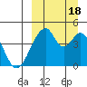Eagle Bay tide chart for Sunday, September 18, 2022