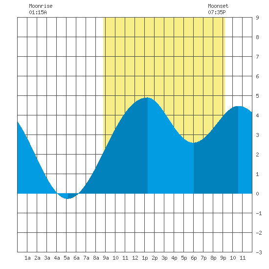 Eagle Bay tide chart for Monday, September 19, 2022
