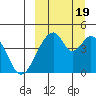Eagle Bay tide chart for Monday, September 19, 2022