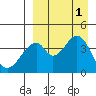 Eagle Bay tide chart for Thursday, September 1, 2022