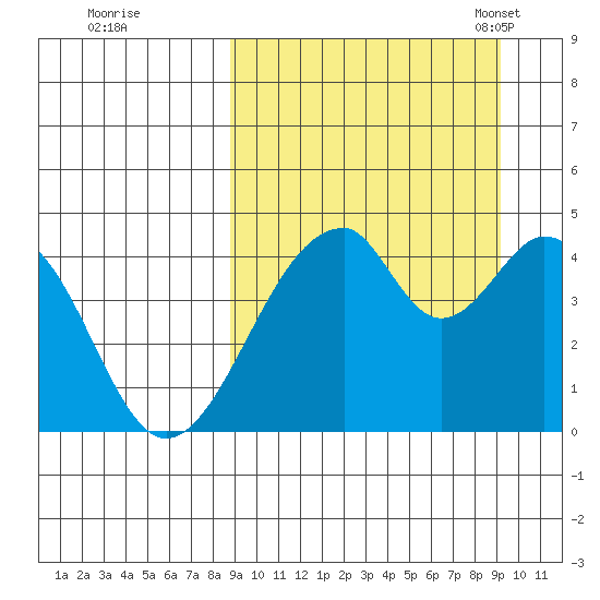 Eagle Bay tide chart for Tuesday, September 20, 2022
