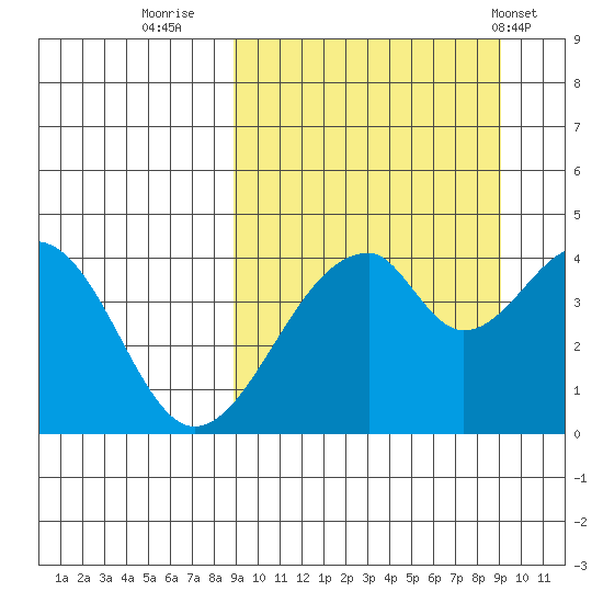 Eagle Bay tide chart for Thursday, September 22, 2022