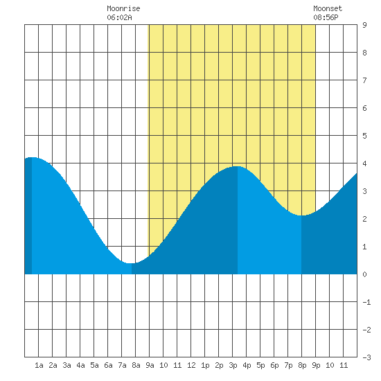 Eagle Bay tide chart for Friday, September 23, 2022