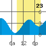 Eagle Bay tide chart for Friday, September 23, 2022