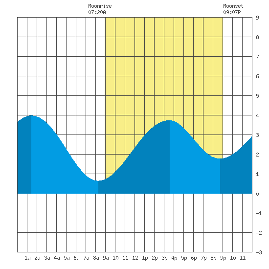 Eagle Bay tide chart for Saturday, September 24, 2022