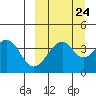 Eagle Bay tide chart for Saturday, September 24, 2022