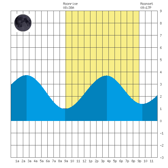 Eagle Bay tide chart for Sunday, September 25, 2022