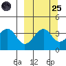 Eagle Bay tide chart for Sunday, September 25, 2022