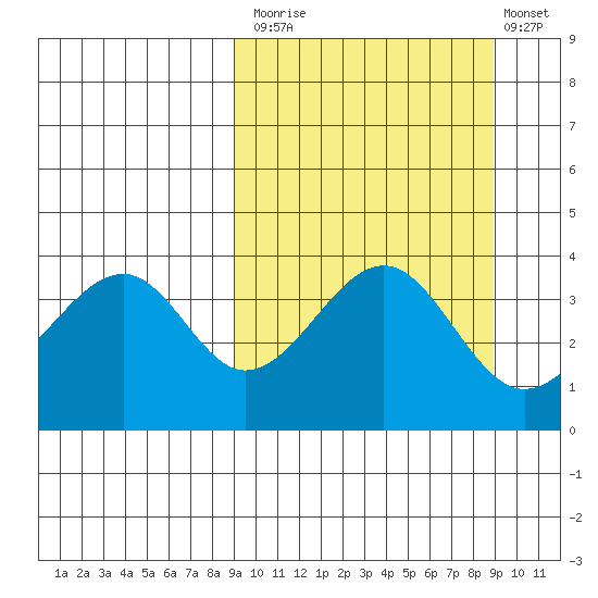 Eagle Bay tide chart for Monday, September 26, 2022
