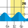 Eagle Bay tide chart for Monday, September 26, 2022