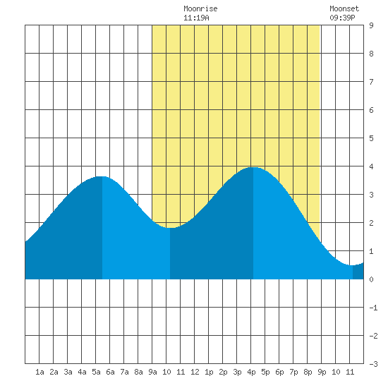 Eagle Bay tide chart for Tuesday, September 27, 2022