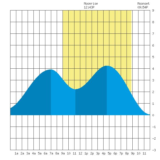 Eagle Bay tide chart for Wednesday, September 28, 2022
