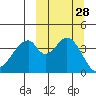 Eagle Bay tide chart for Wednesday, September 28, 2022