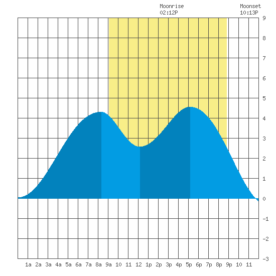 Eagle Bay tide chart for Thursday, September 29, 2022