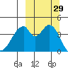 Eagle Bay tide chart for Thursday, September 29, 2022
