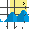 Eagle Bay tide chart for Friday, September 2, 2022