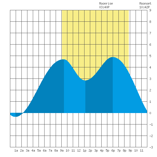 Eagle Bay tide chart for Friday, September 30, 2022