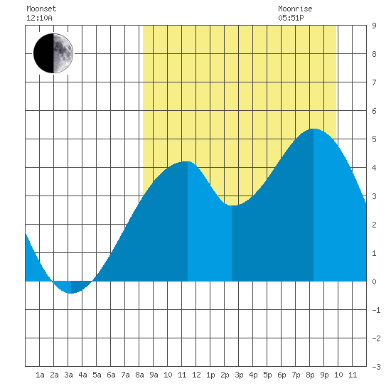 Eagle Bay tide chart for Saturday, September 3, 2022